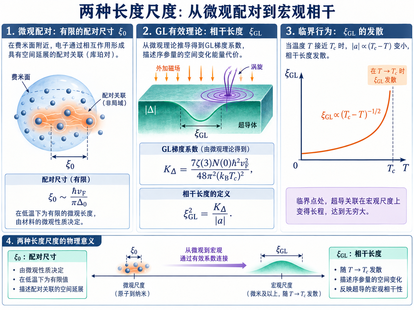 图 21-03 微观梯度系数与GL相干长度