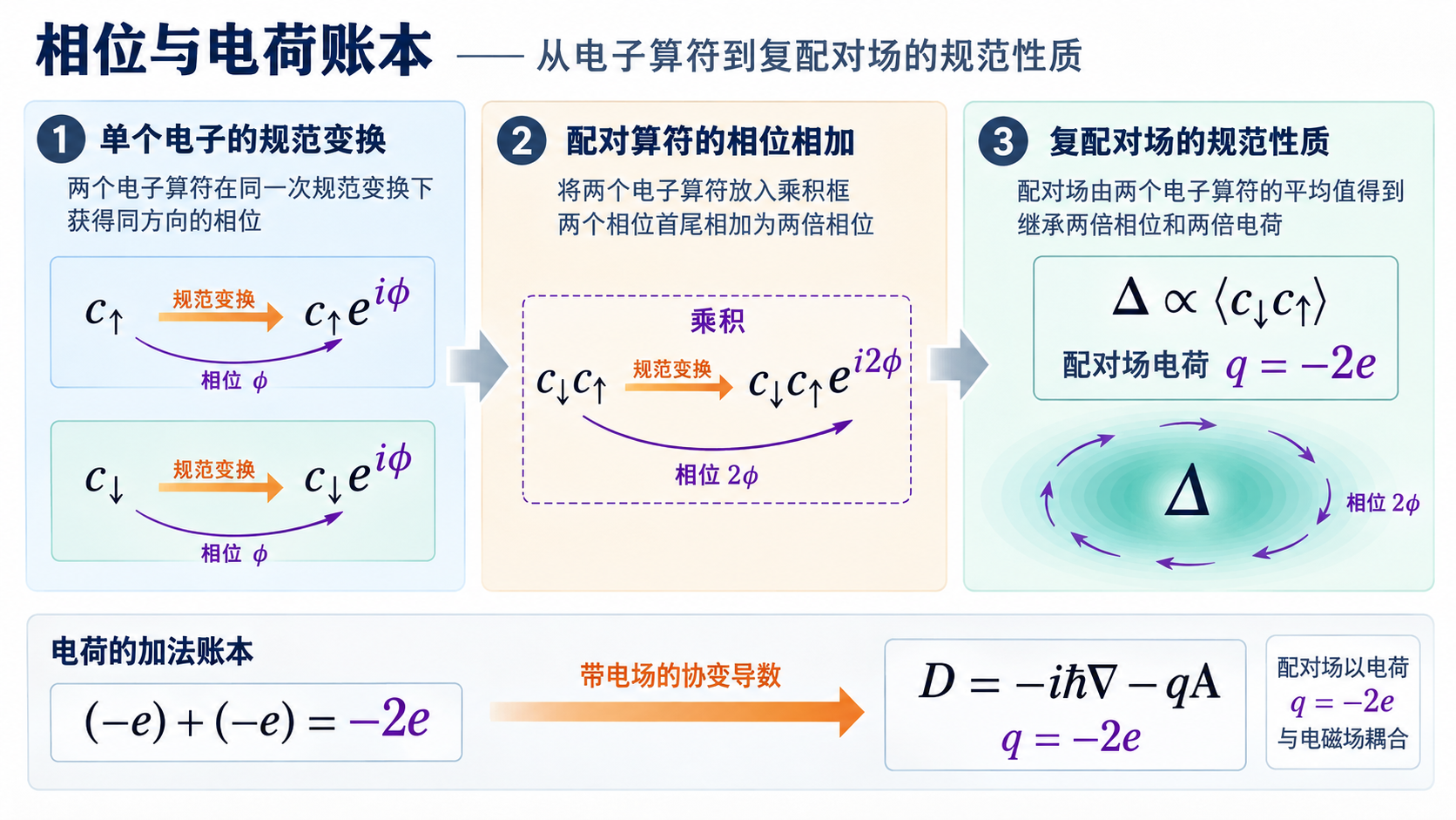 图 22-01 配对场为什么带电 -2e