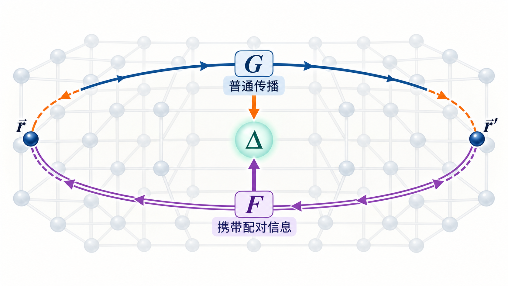 图 23-01 Gor’kov形式中的两种传播