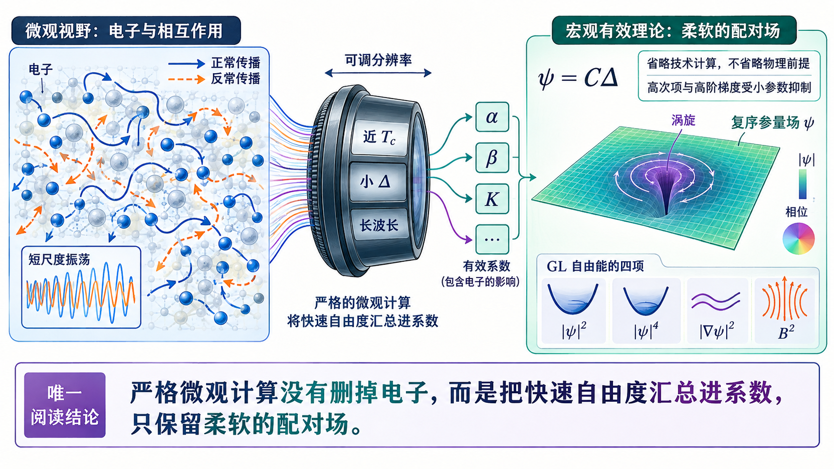 图 23-02 上帝视角推导保留了什么
