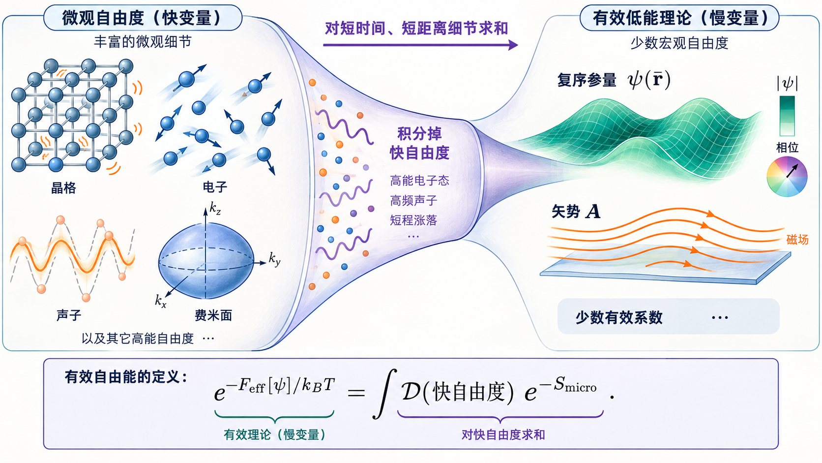 图 24-01 积掉快自由度后留下长波场