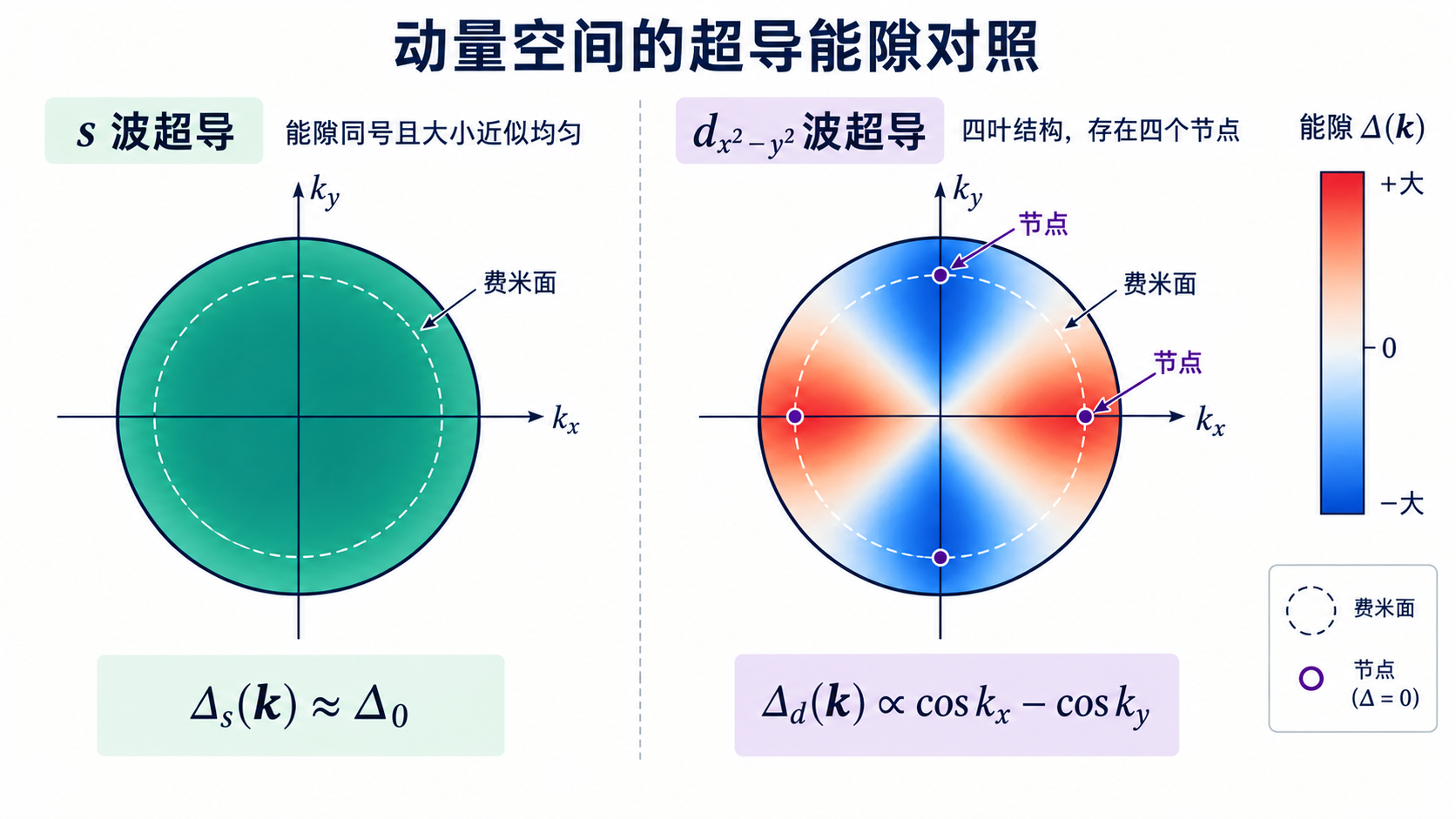 图 25-01 s波与d波能隙的对称性