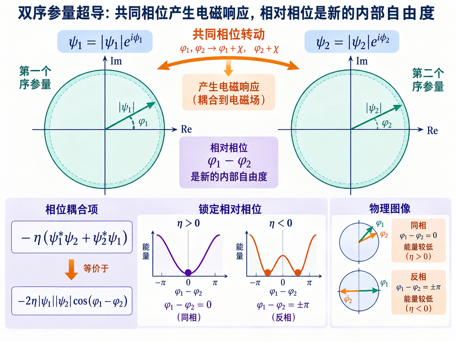 图 25-02 多分量序参量带来新的相对相位