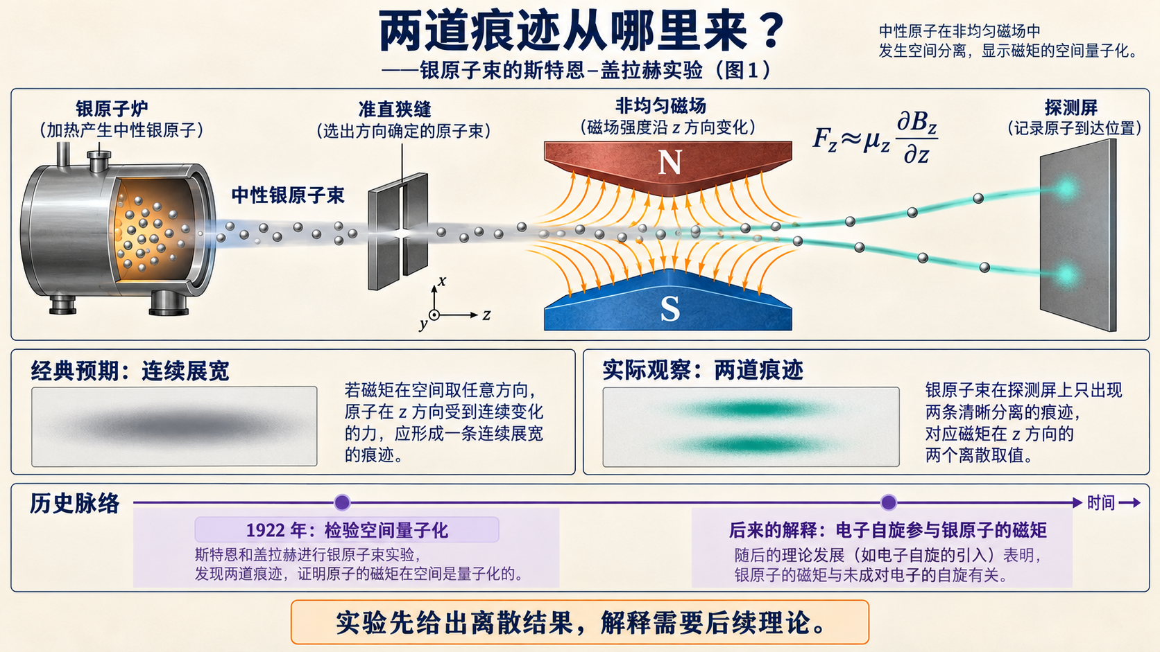图1:银原子束实验中的两道痕迹,以及后来的自旋解释