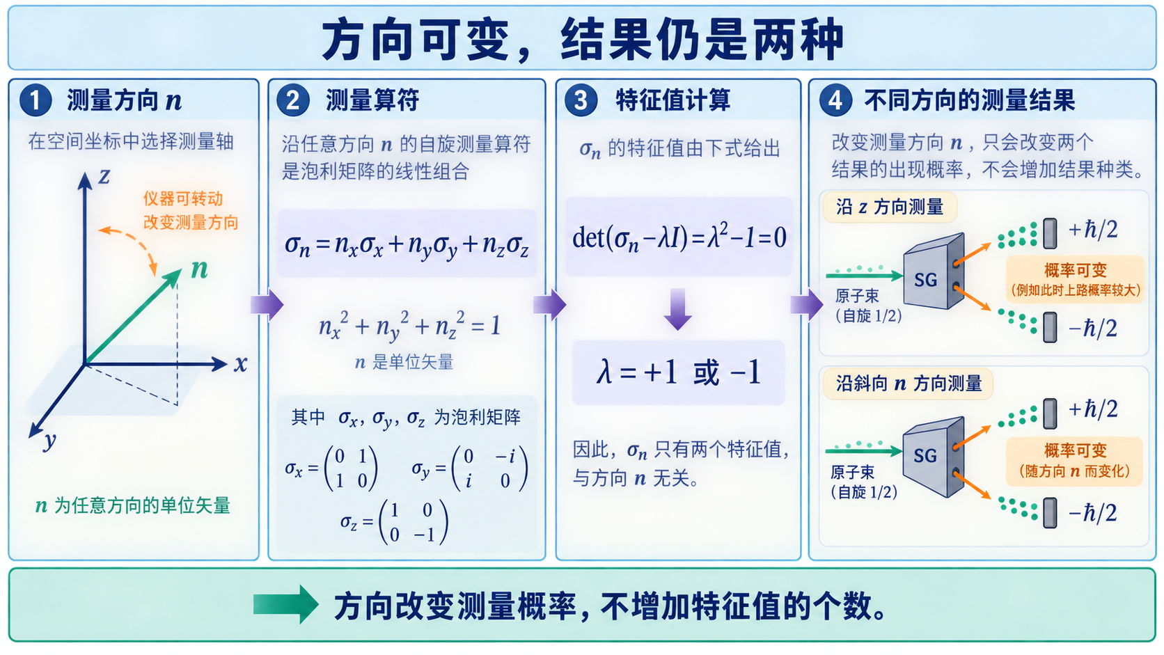 图3:测量方向改变时仍只有两个特征值