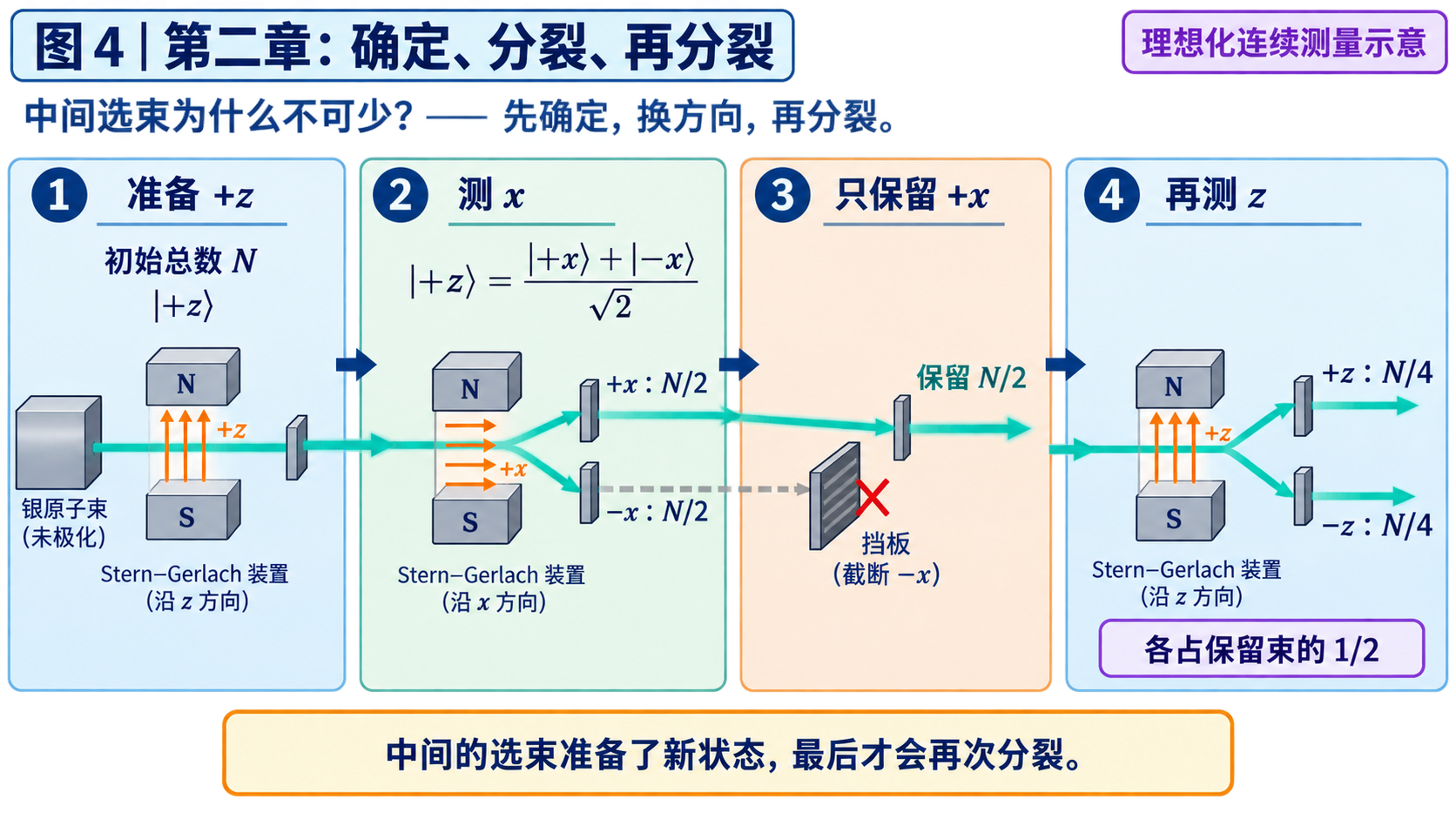 图4:先确定、换方向选束、再分裂的连续测量