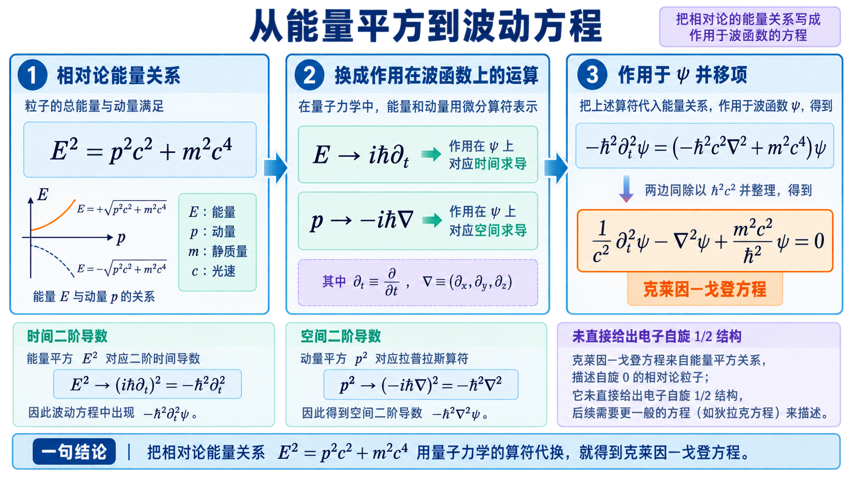 图5:由相对论能量关系推到克莱因—戈登方程