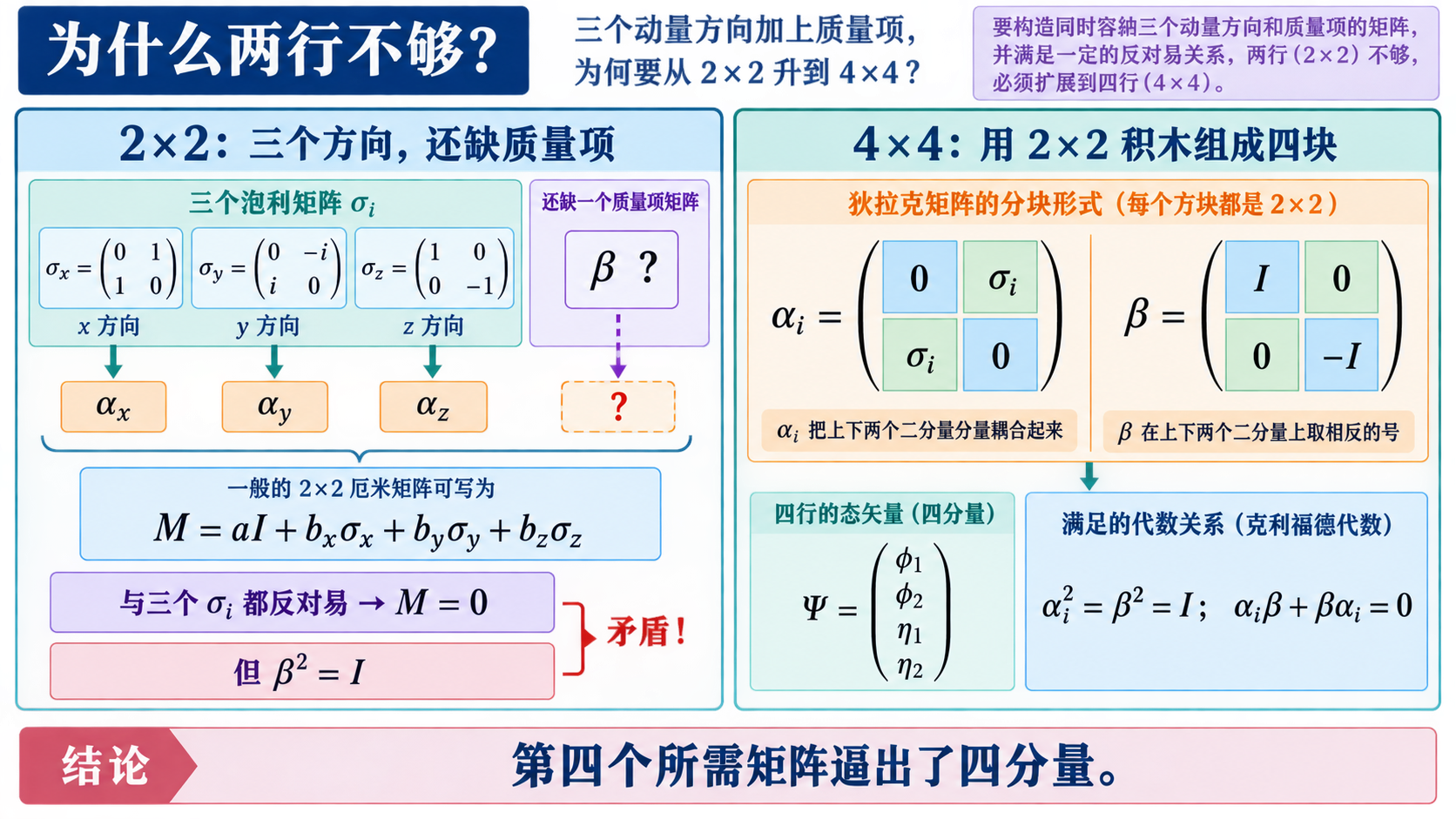 图6:三个泡利矩阵与四分量结构