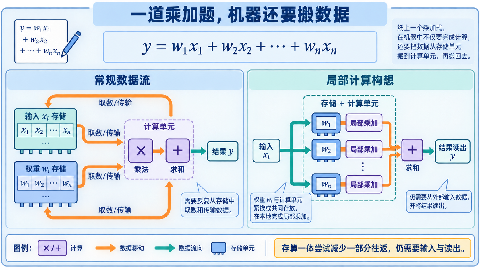 图8:乘加运算中数据的移动与局部计算构想