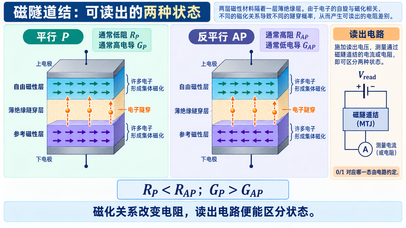 图9:磁隧道结的平行与反平行磁化状态