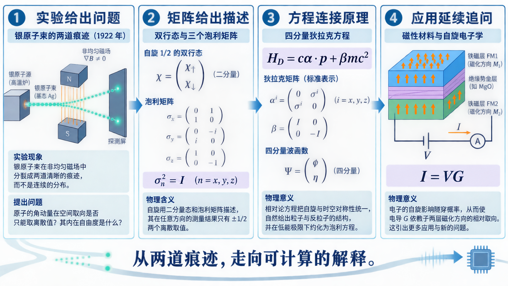 封底:从实验到可计算的解释