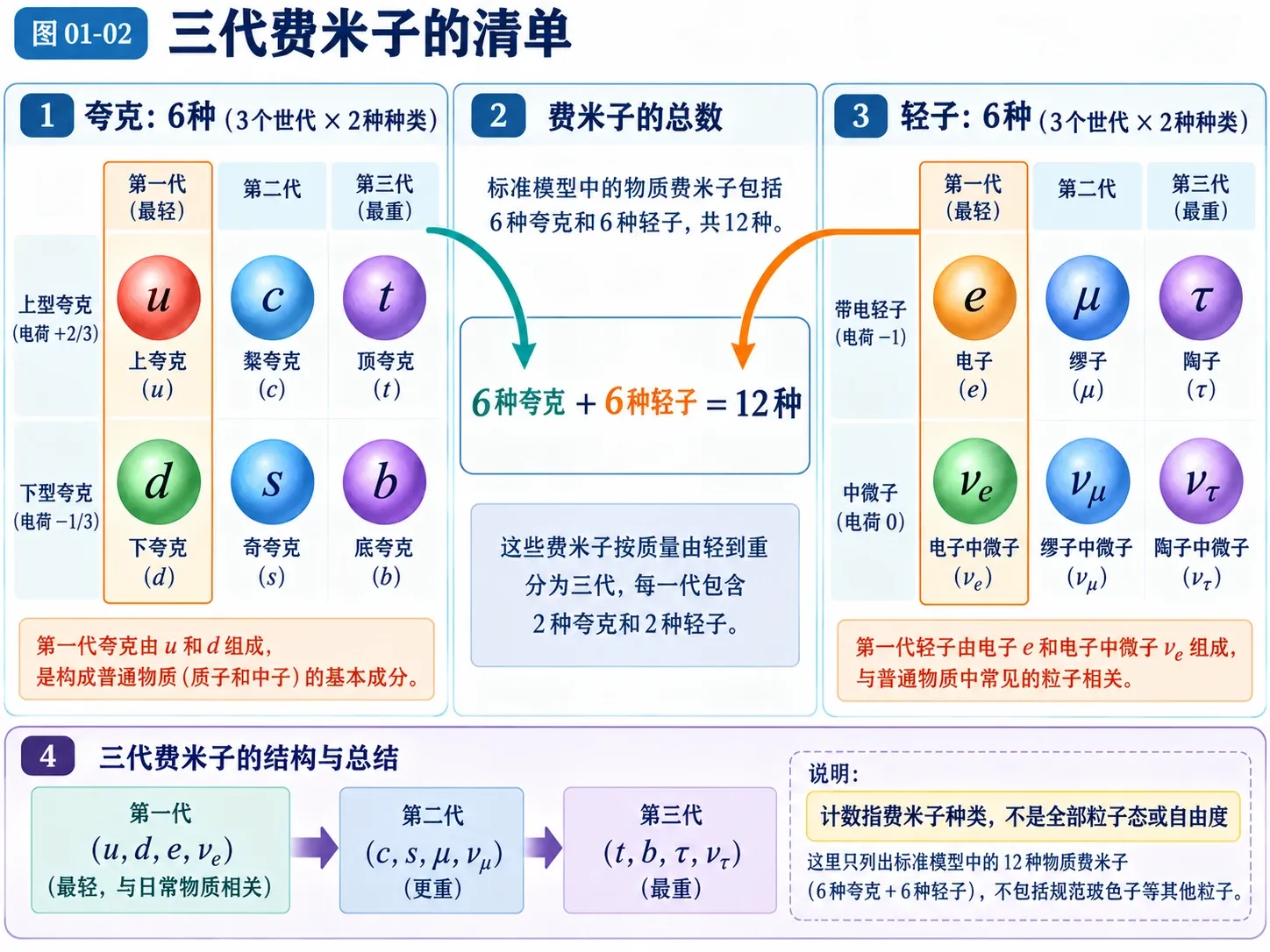 图01-02 三代费米子的清单