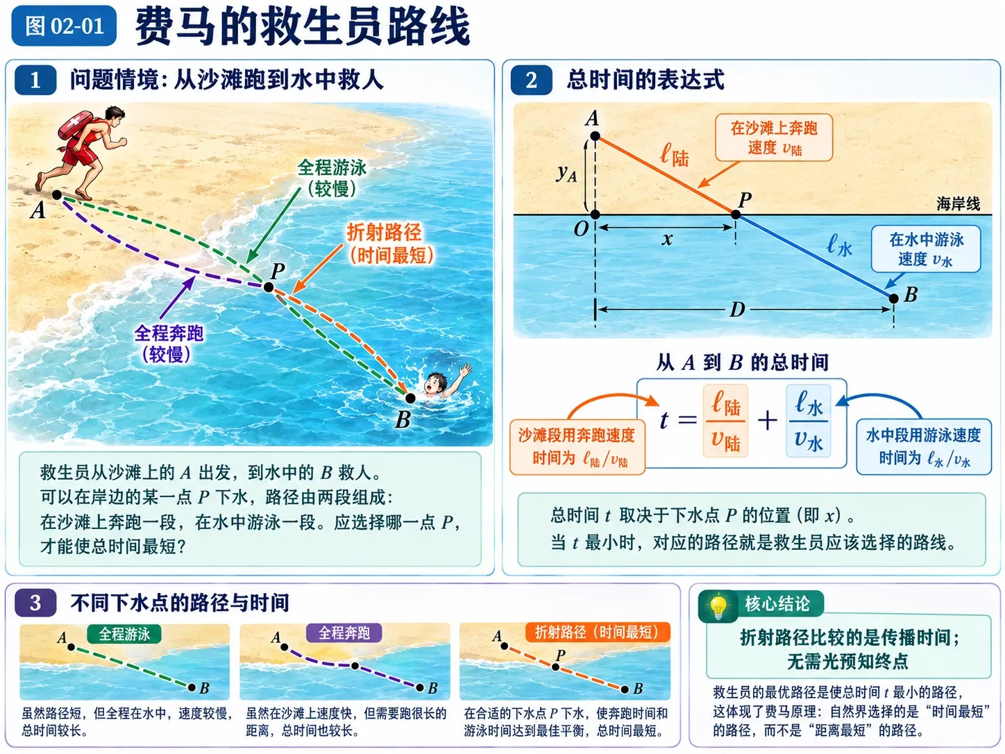图02-01 费马的救生员路线