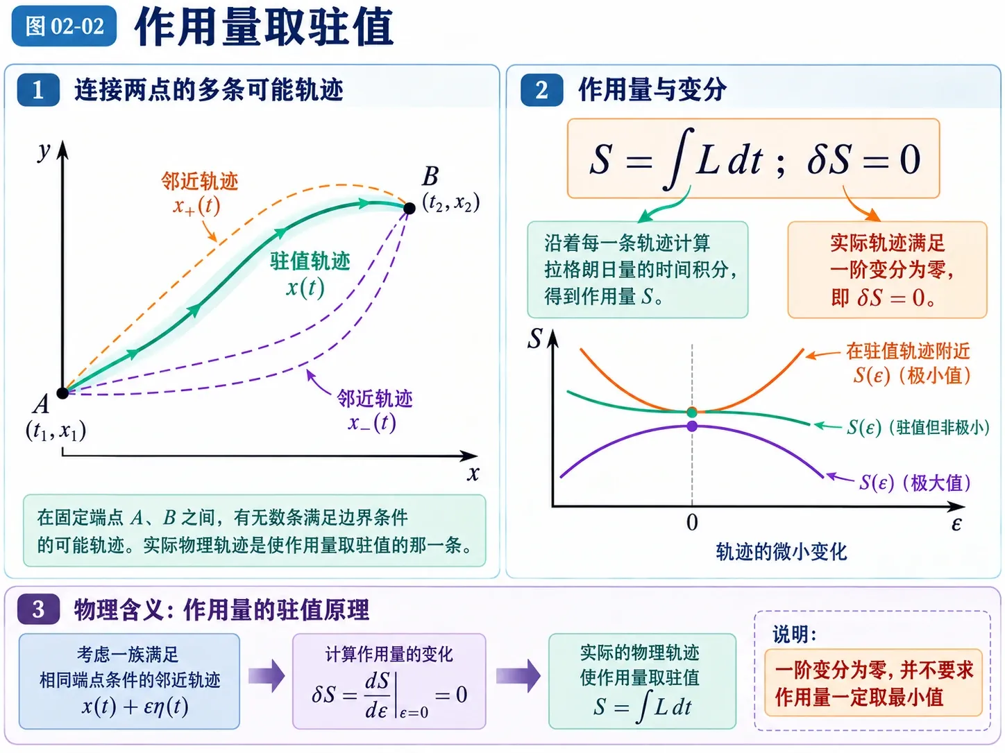 图02-02 作用量取驻值