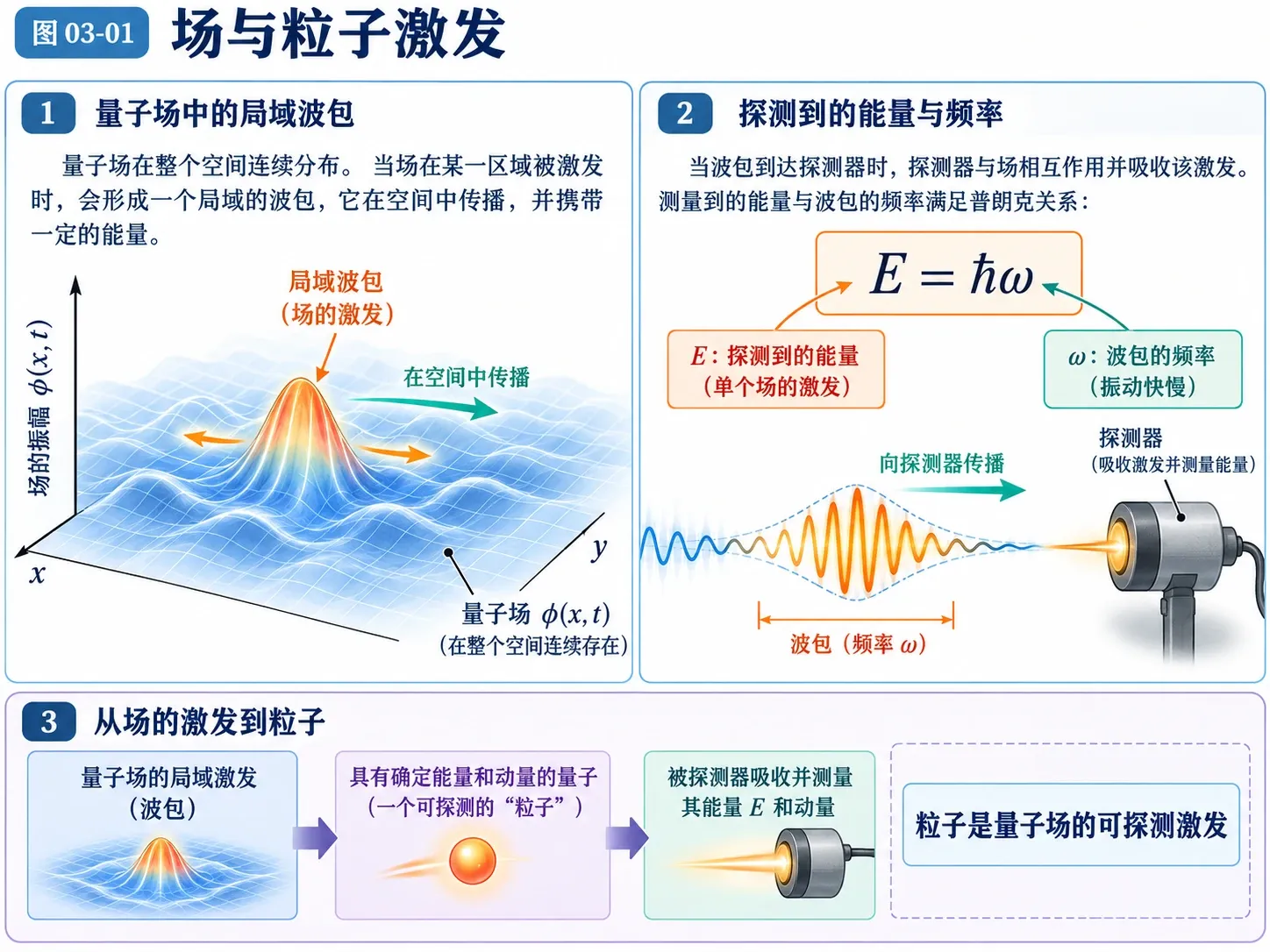 图03-01 场与粒子激发