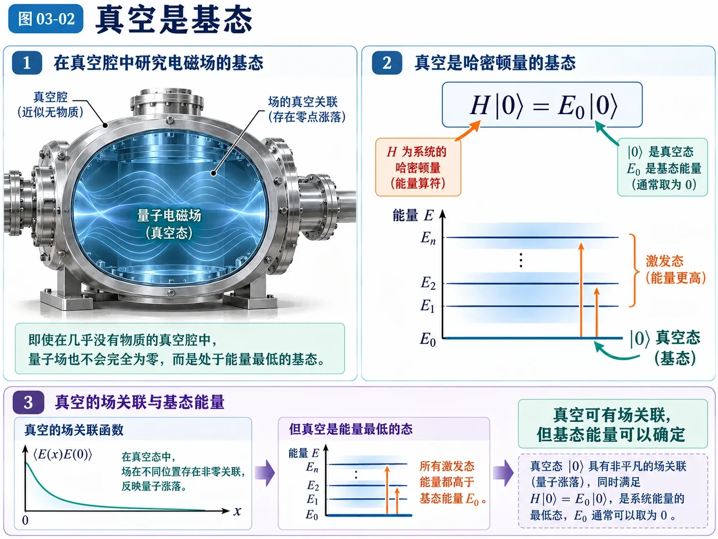 图03-02 真空是基态