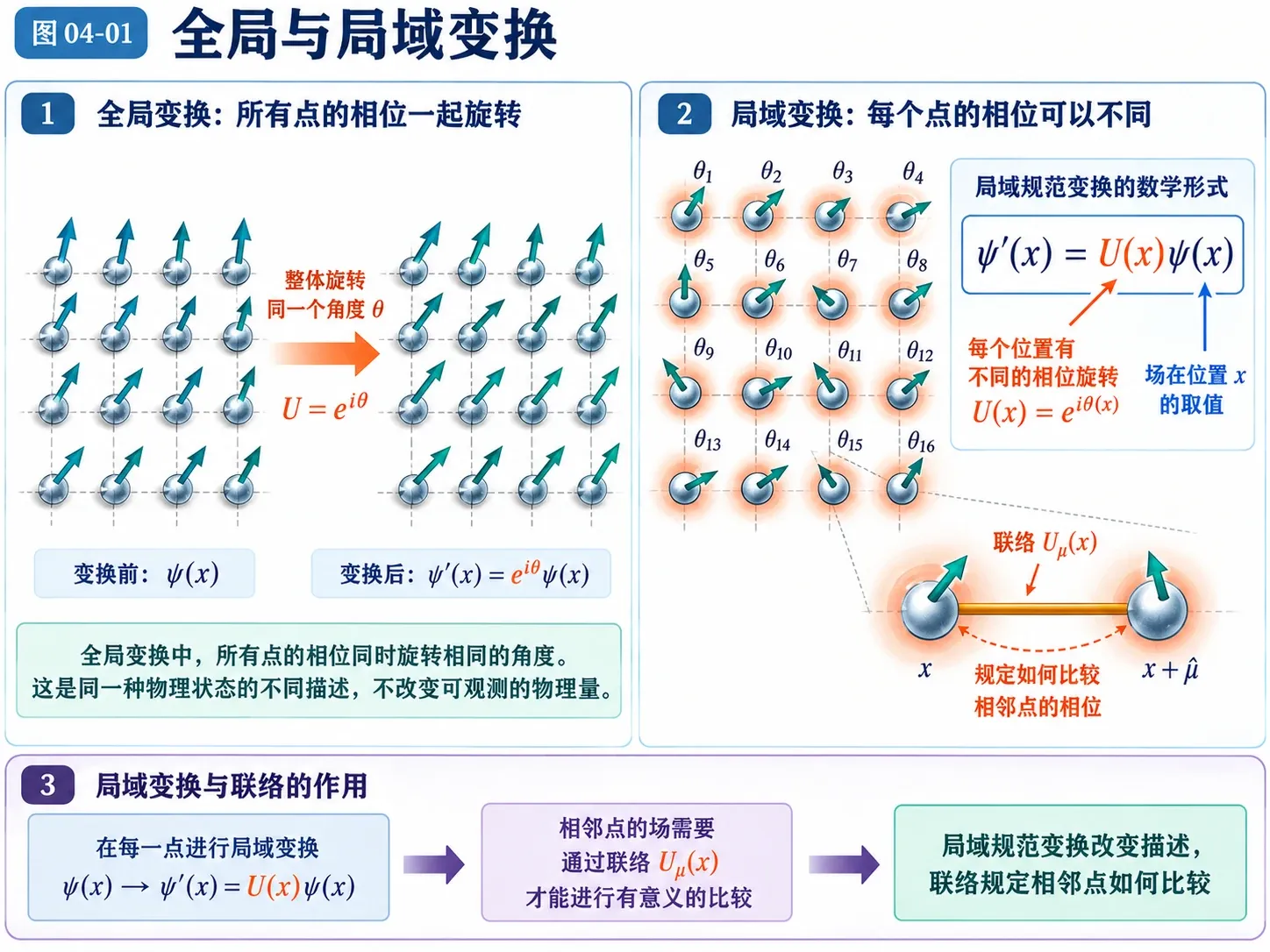 图04-01 全局与局域变换
