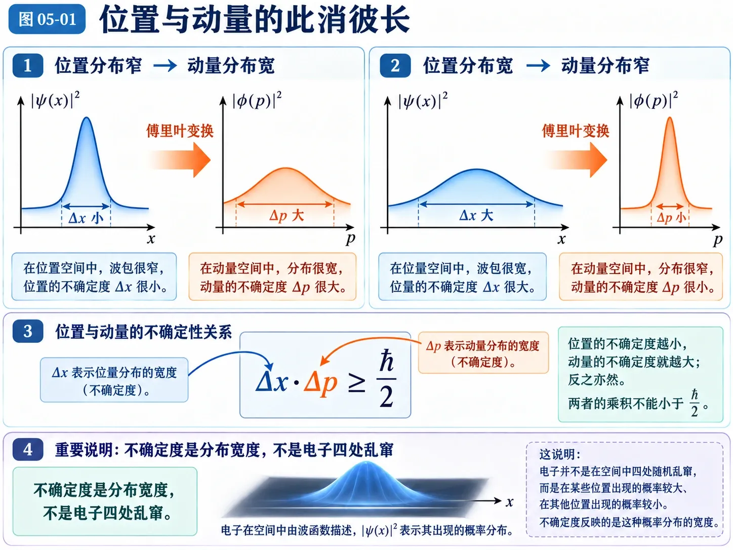 图05-01 位置与动量的此消彼长