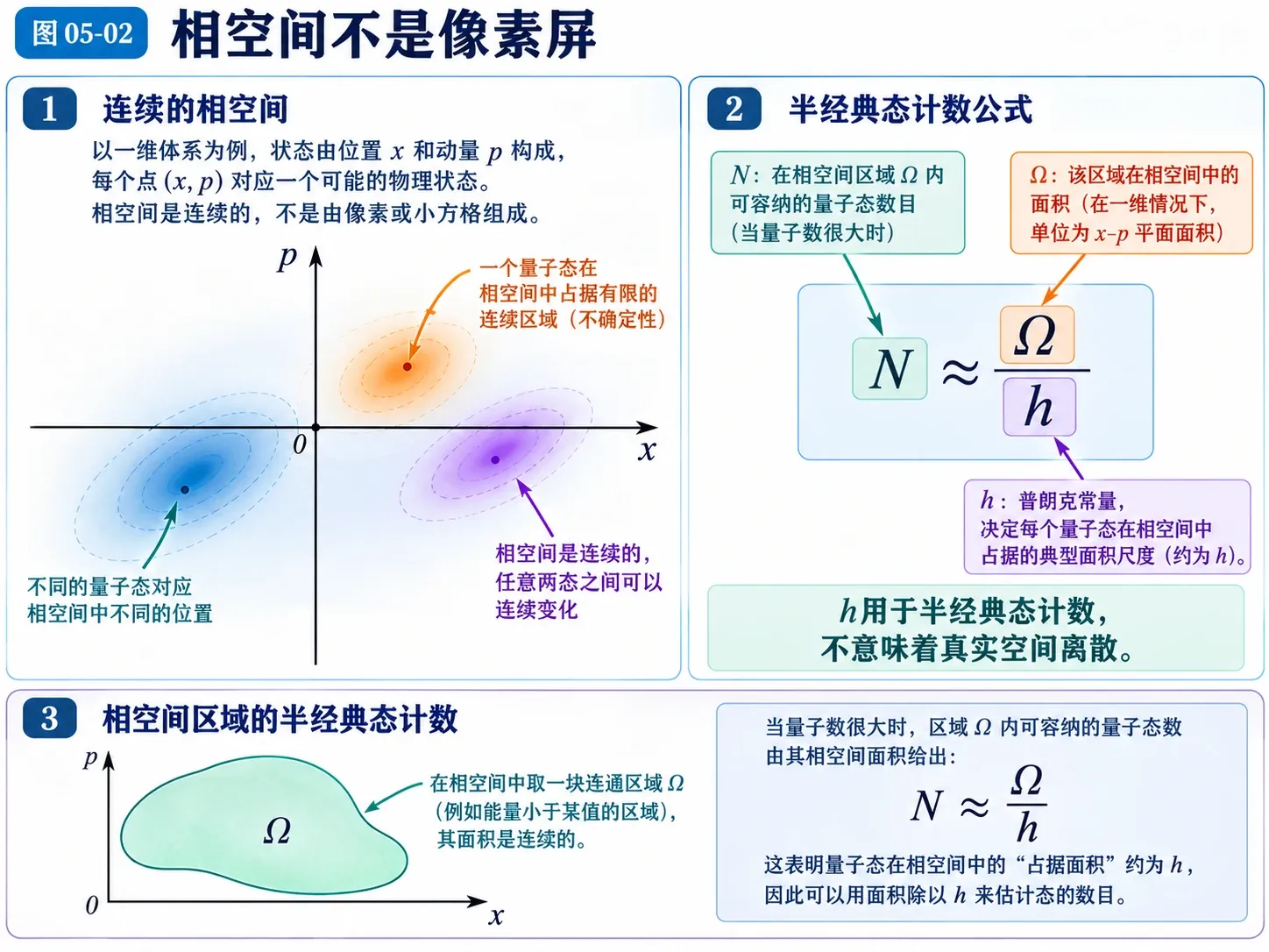 图05-02 相空间不是像素屏
