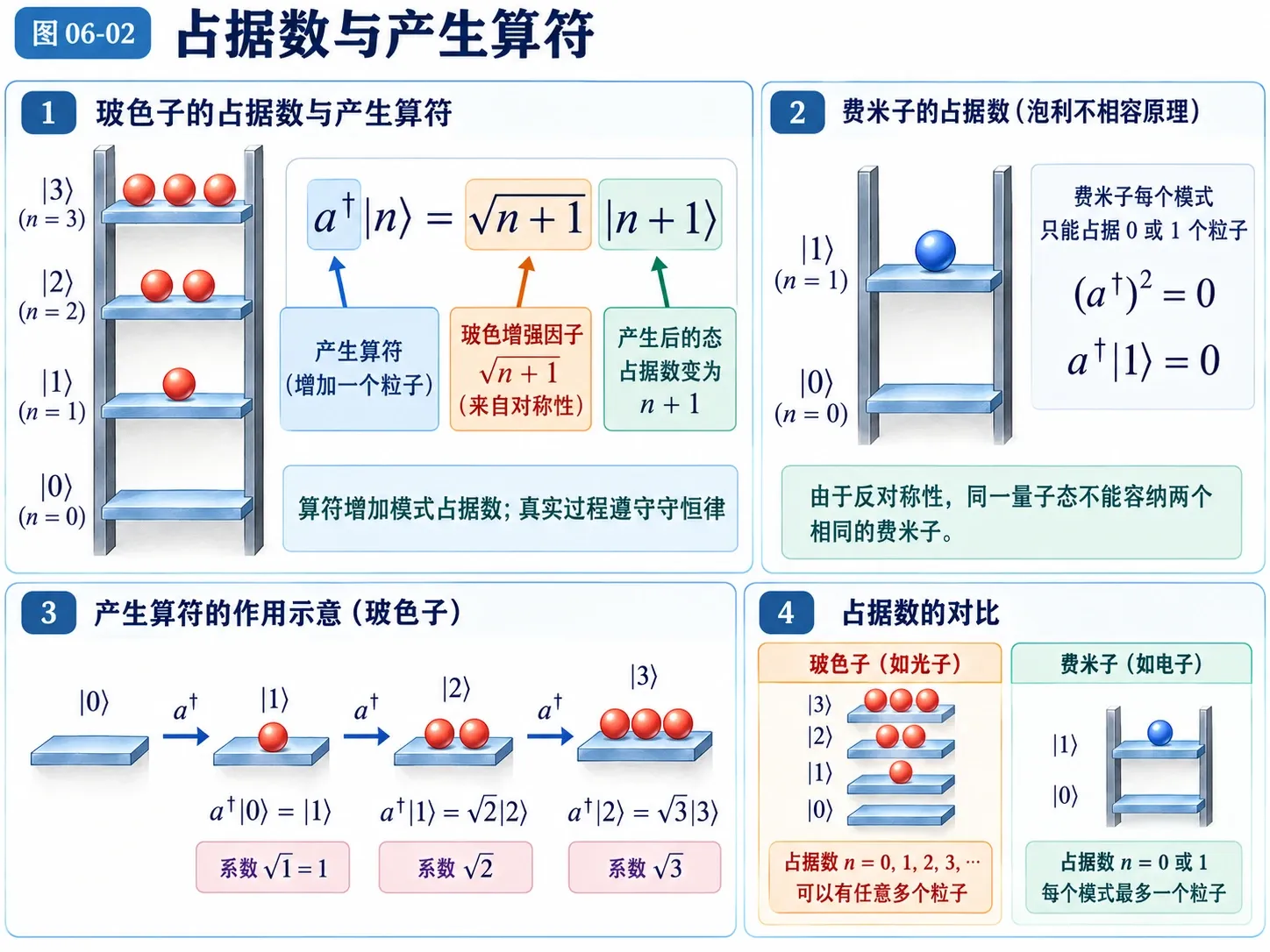 图06-02 占据数与产生算符