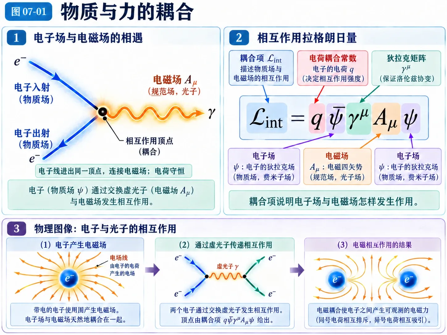 图07-01 物质与力的耦合