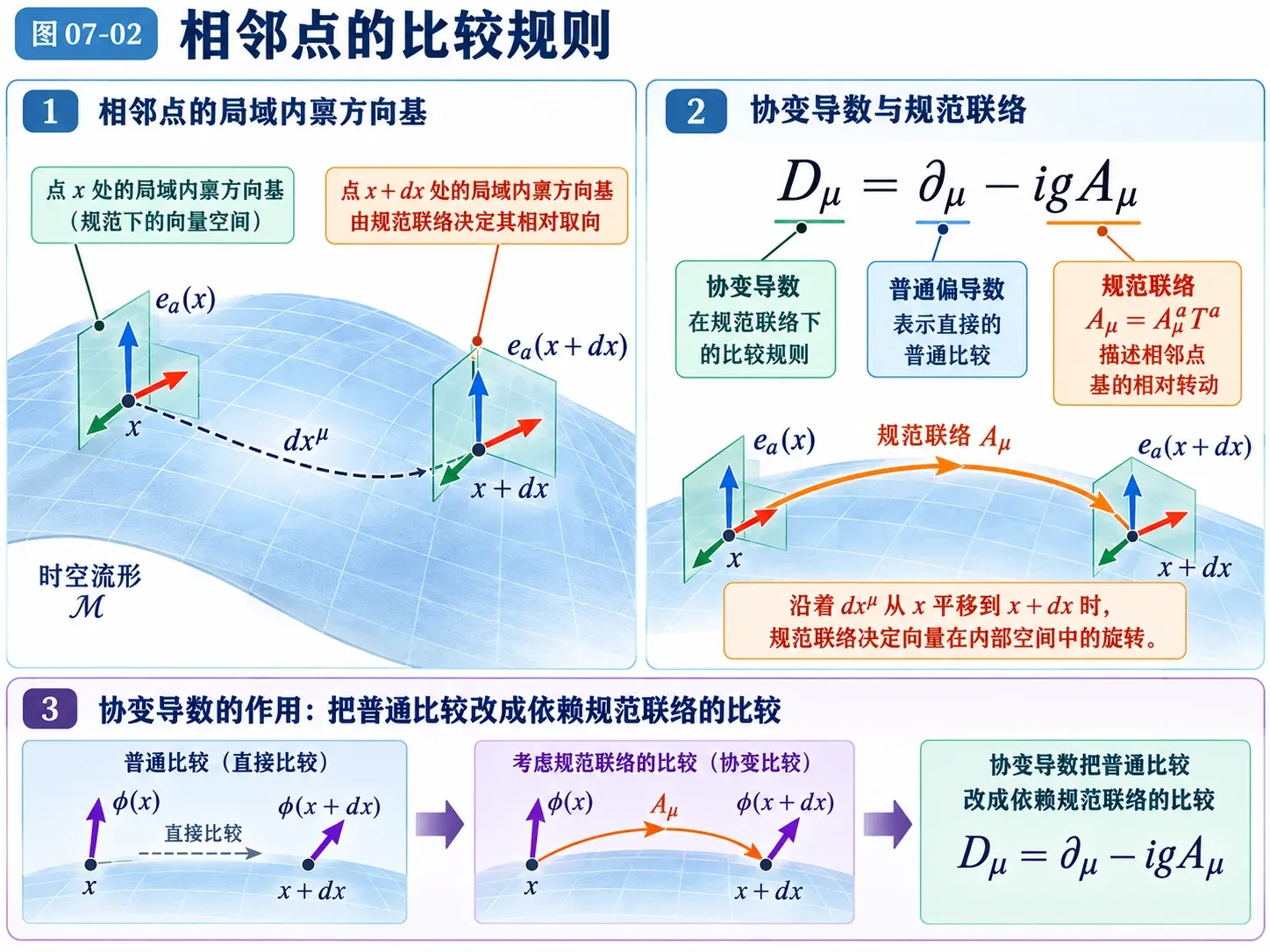 图07-02 相邻点的比较规则