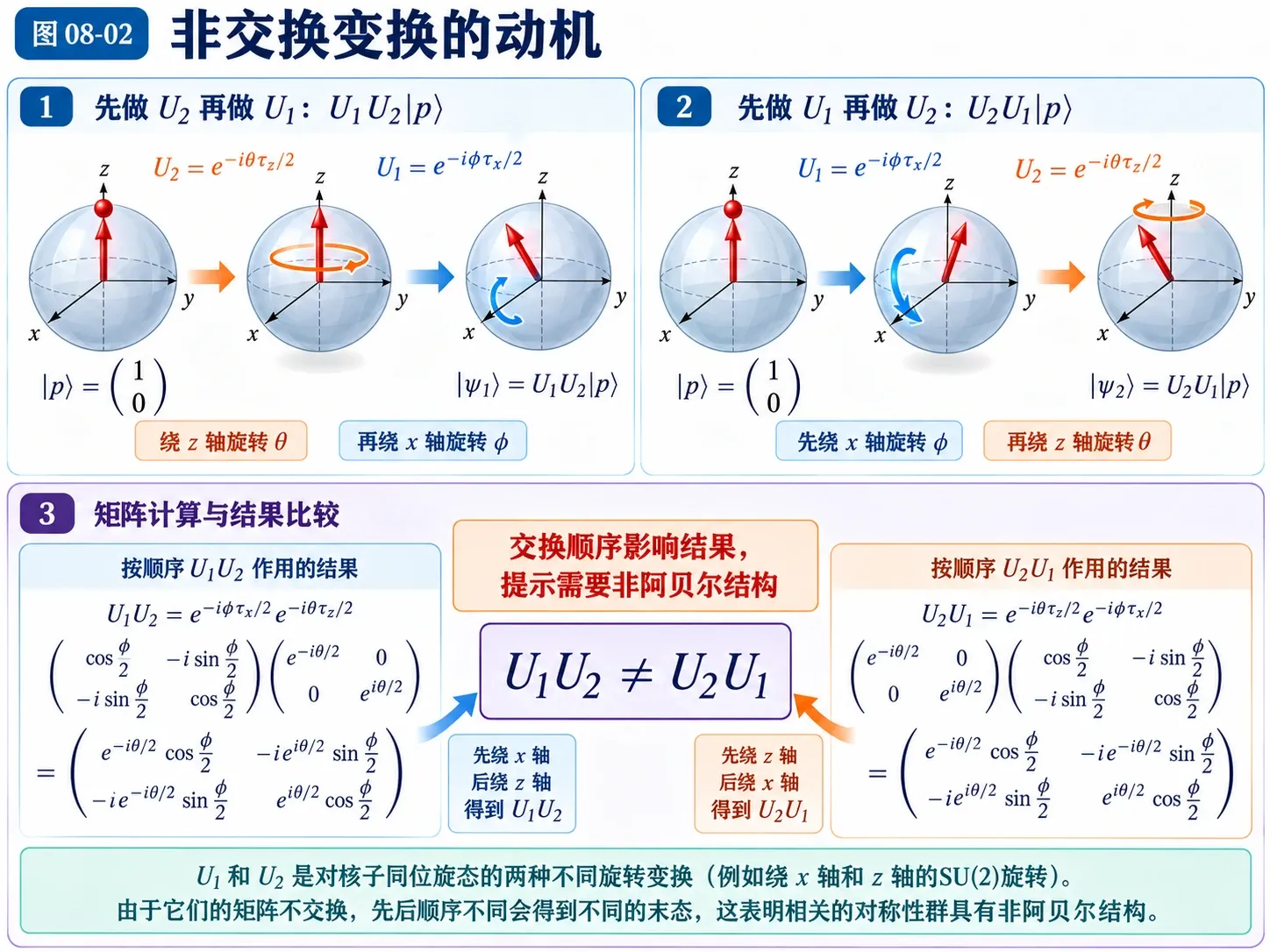 图08-02 非交换变换的动机