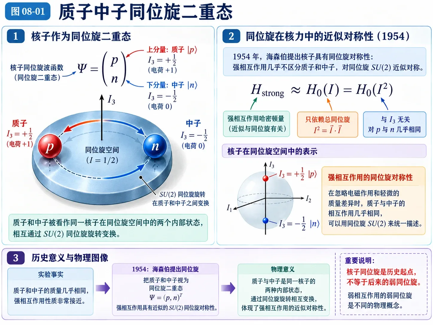 图08-01 质子中子同位旋二重态