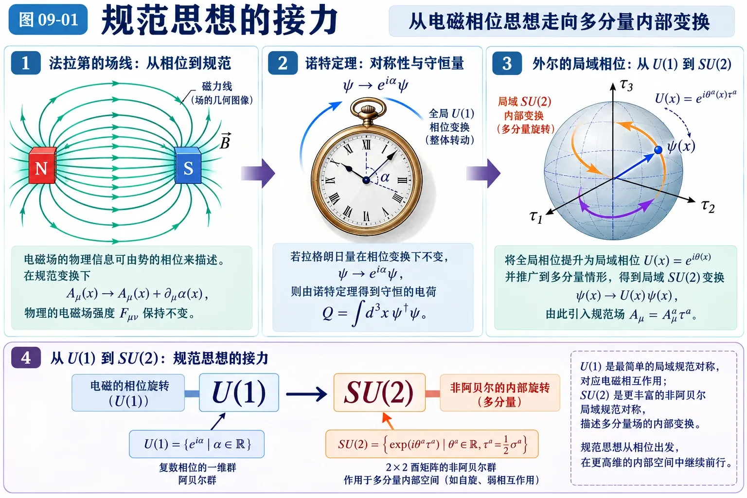 图09-01 规范思想的接力