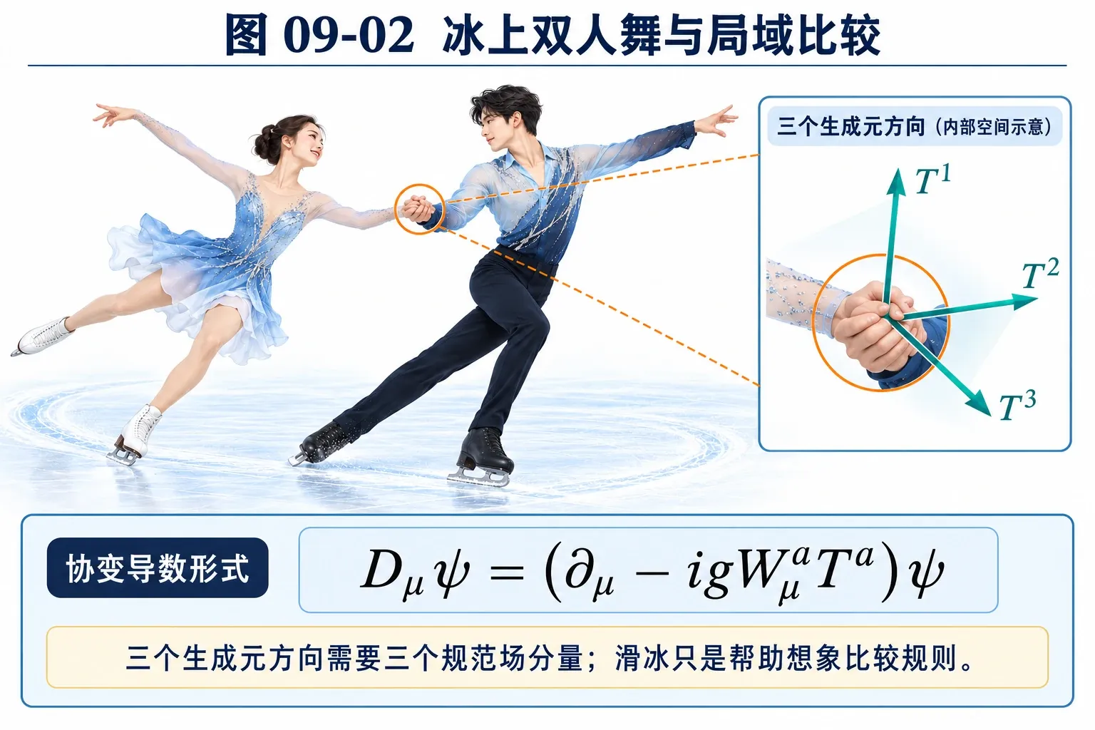 图09-02 冰上双人舞与局域比较