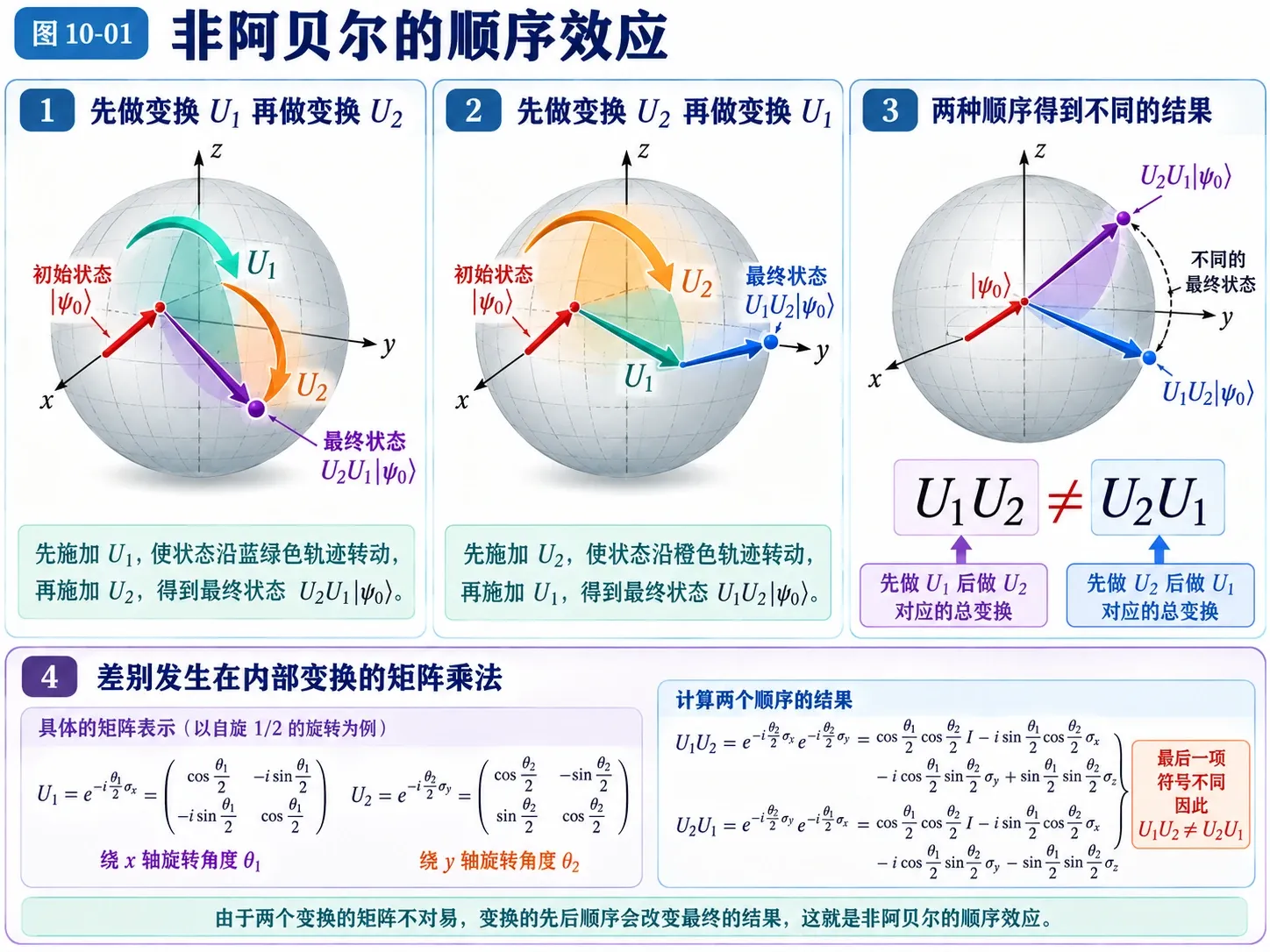 图10-01 非阿贝尔的顺序效应