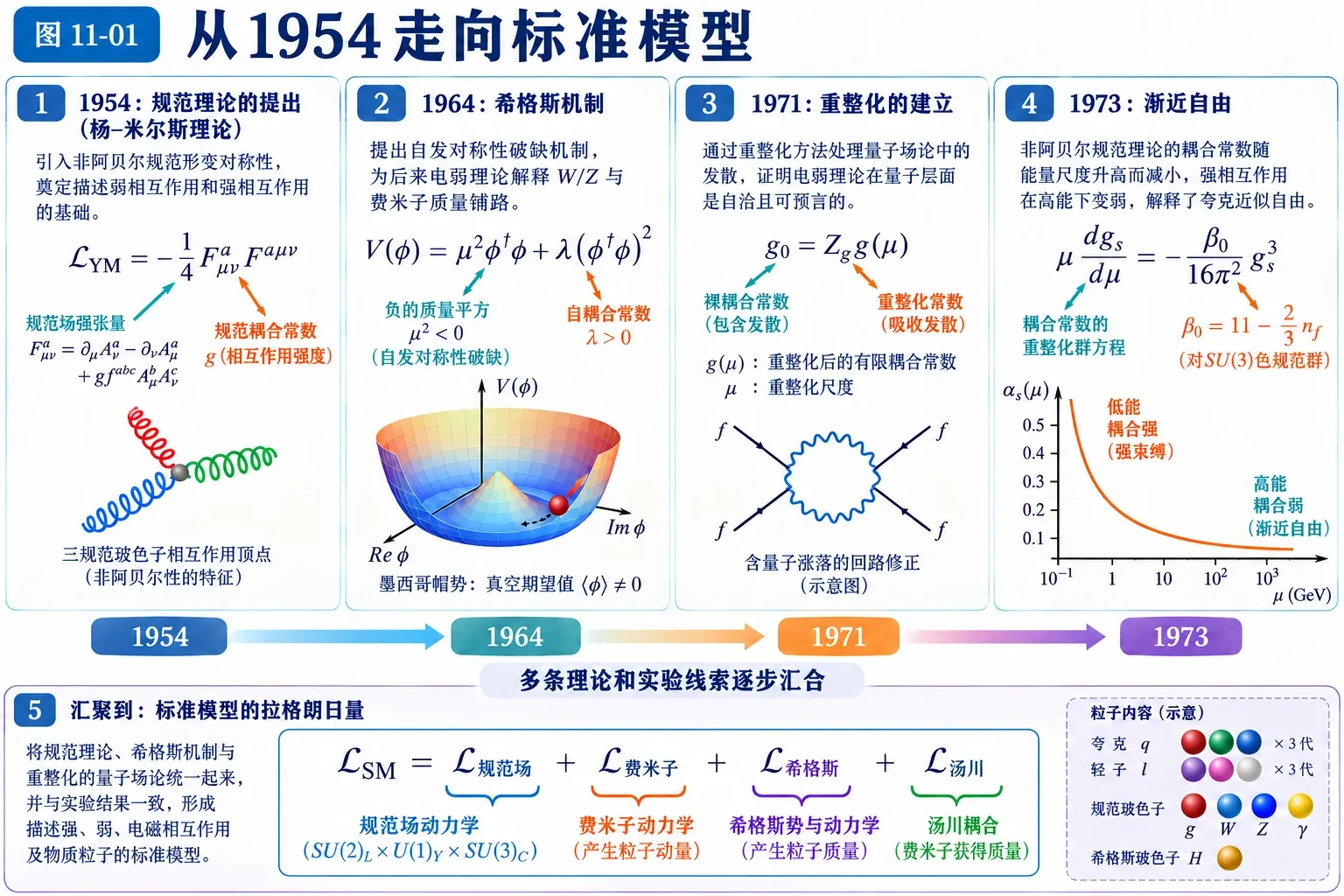 图11-01 从1954走向标准模型