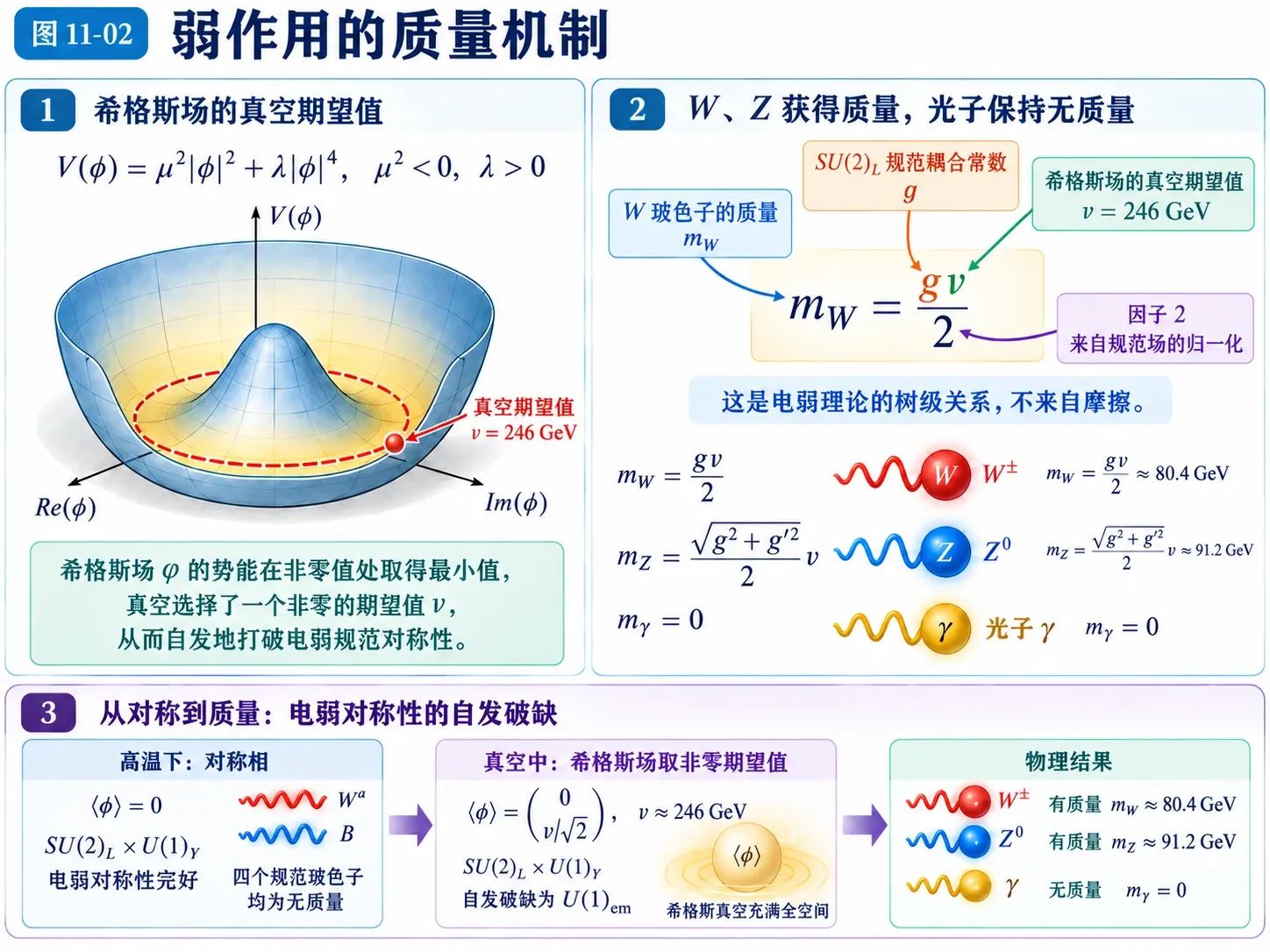 图11-02 弱作用的质量机制