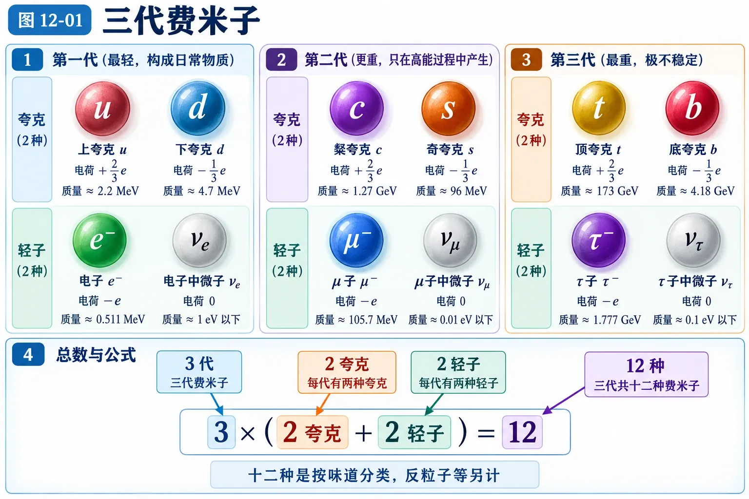 图12-01 三代费米子