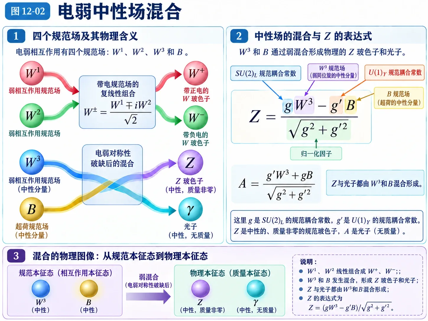 图12-02 电弱中性场混合