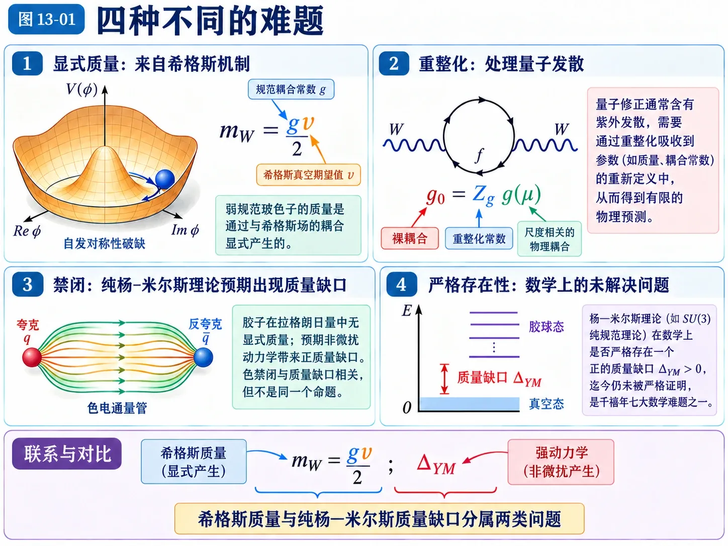 图13-01 四种不同的难题