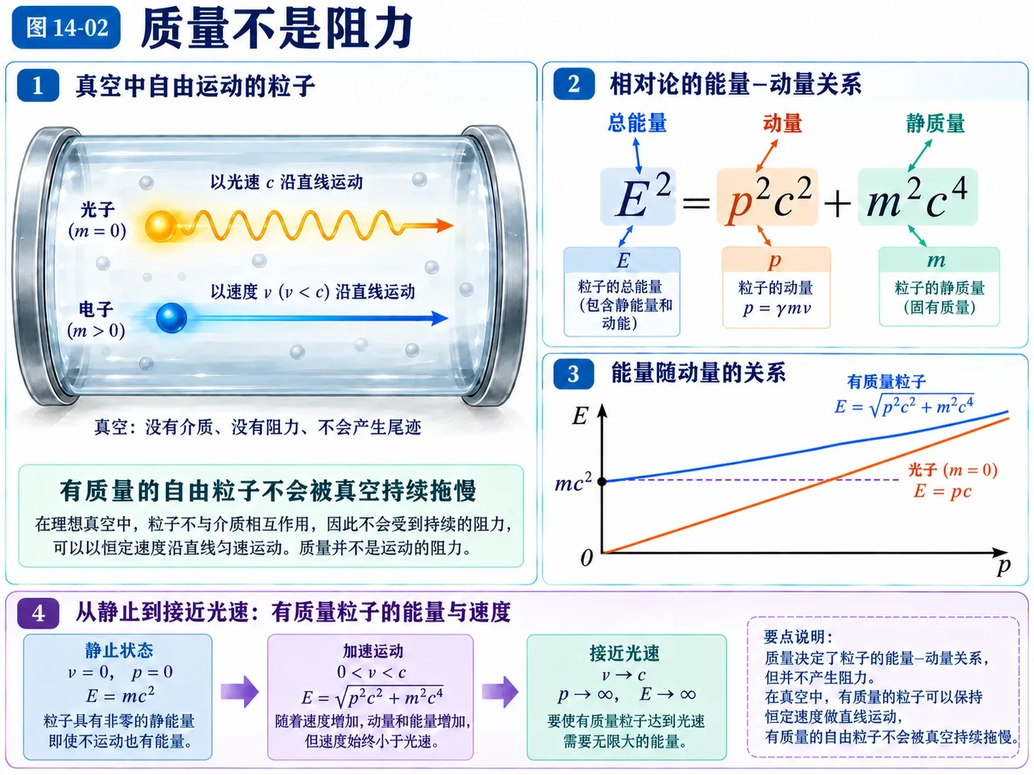 图14-02 质量不是阻力