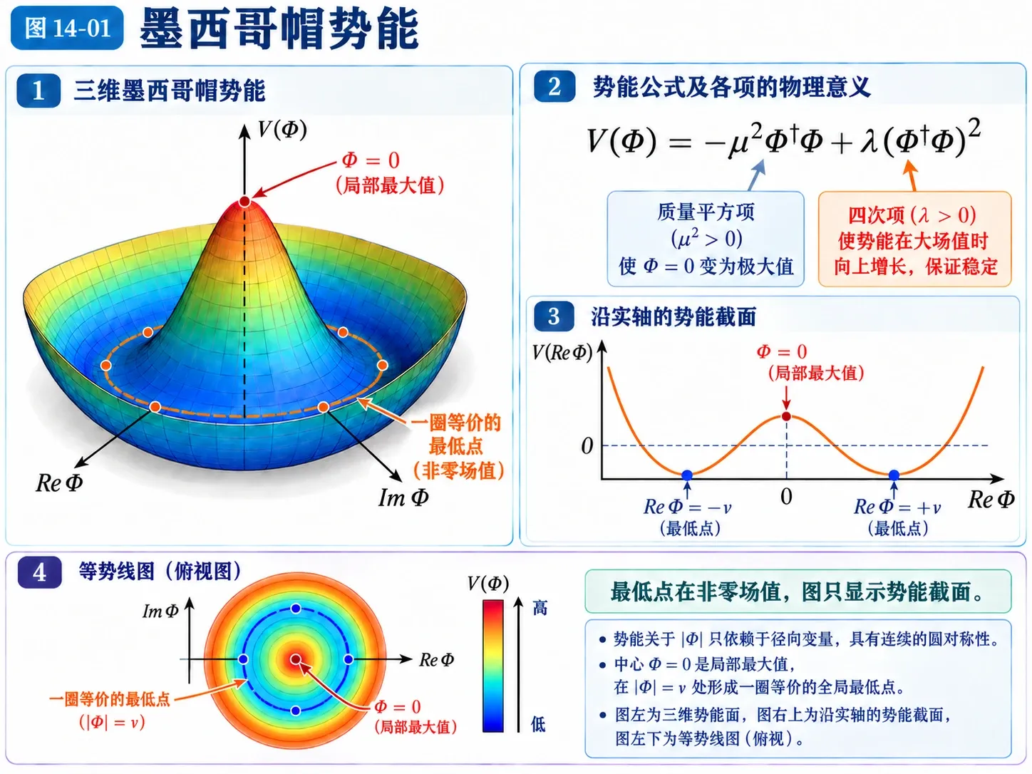 图14-01 墨西哥帽势能