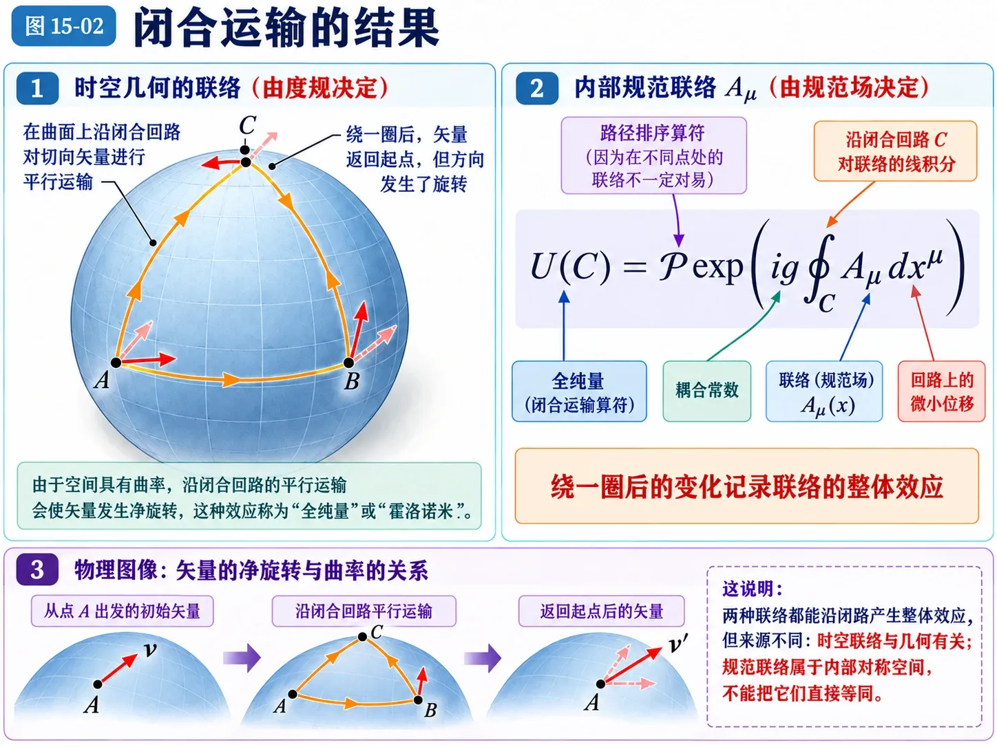 图15-02 闭合运输的结果