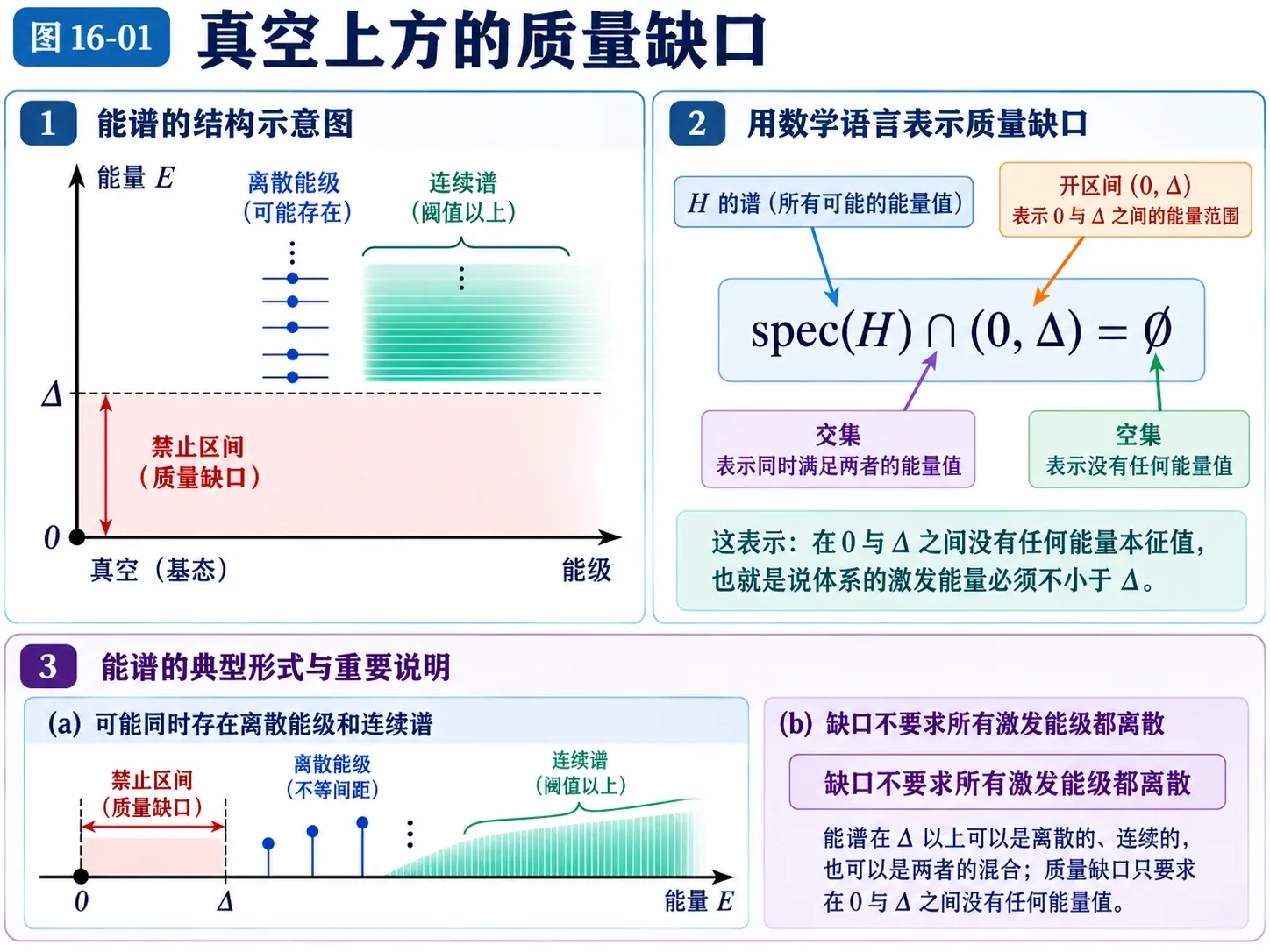 图16-01 真空上方的质量缺口