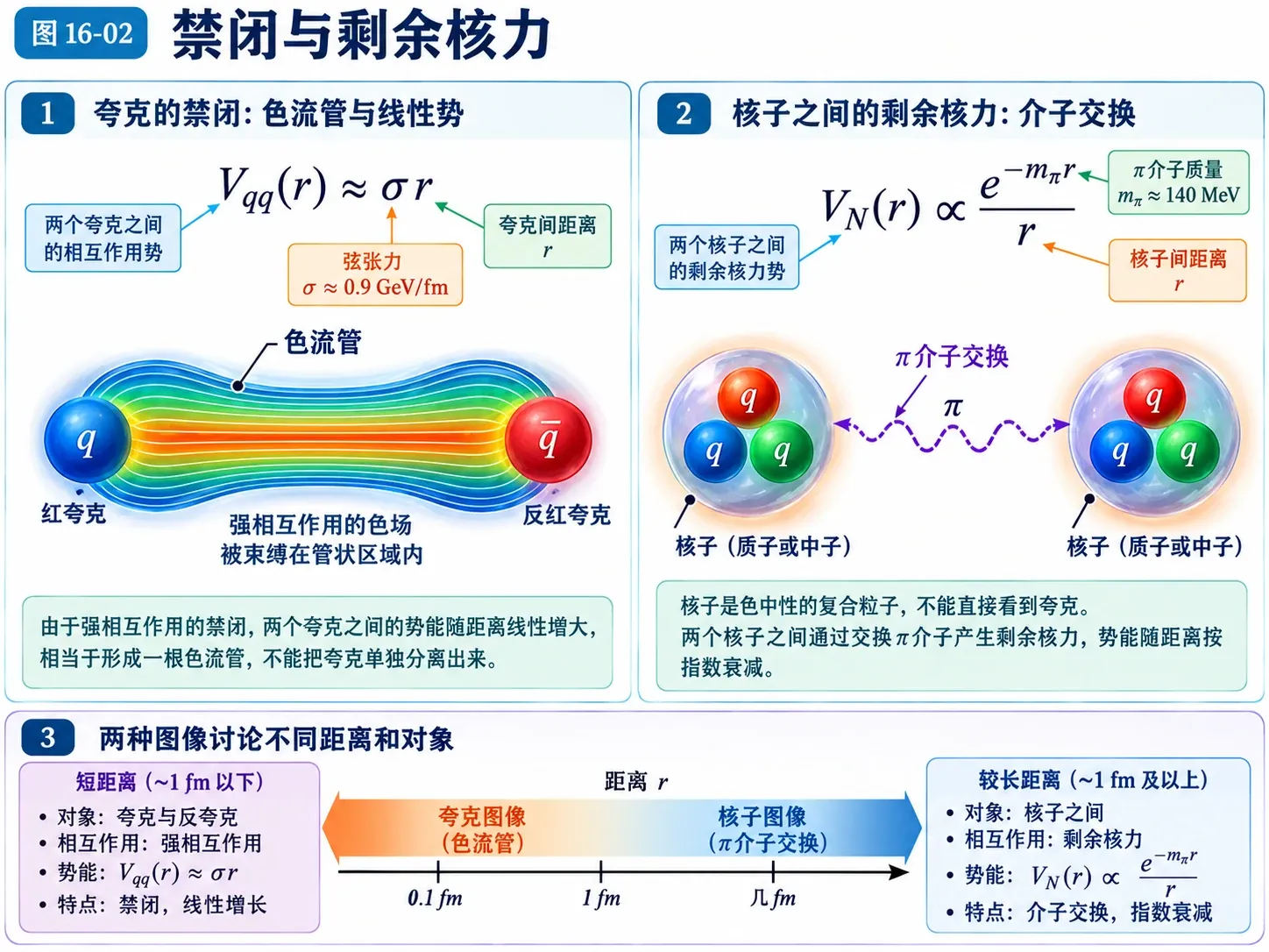 图16-02 禁闭与剩余核力