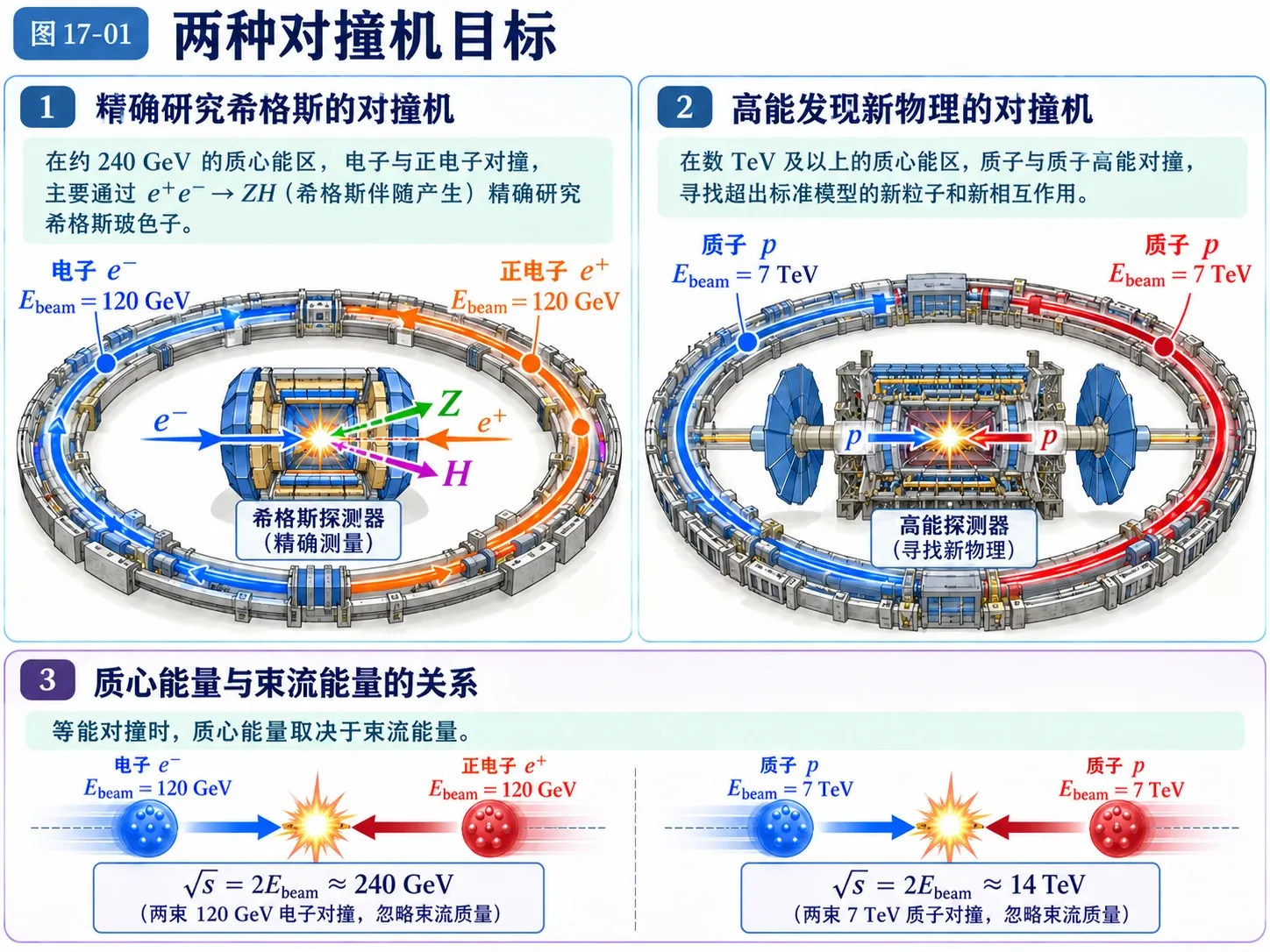 图17-01 两种对撞机目标