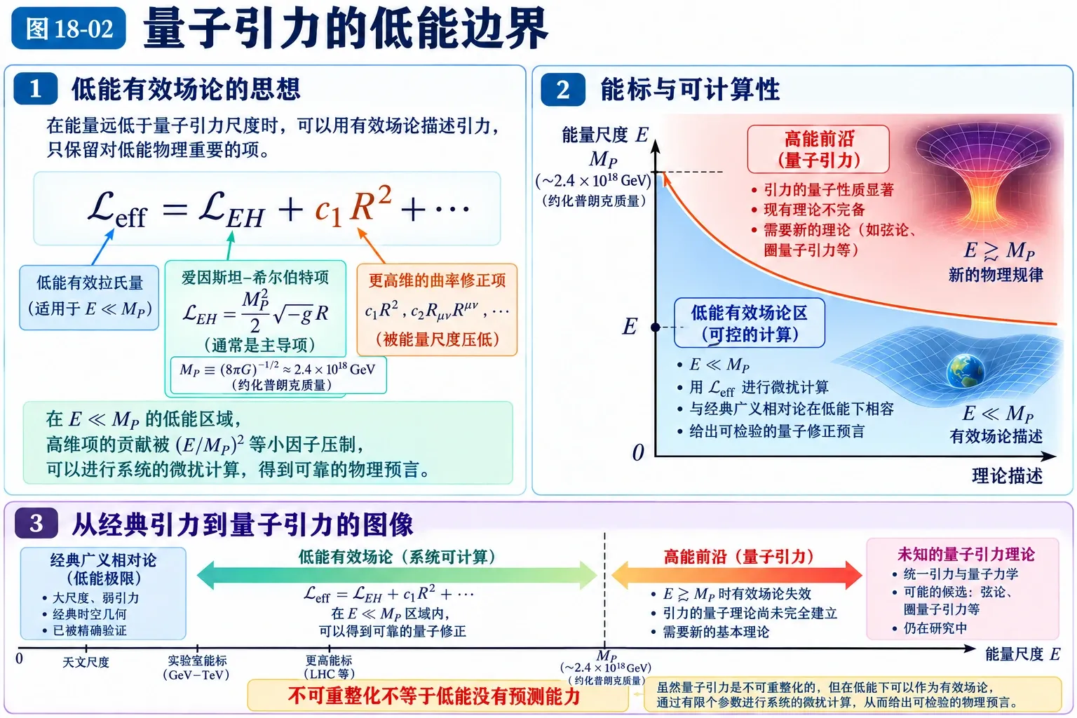 图18-02 量子引力的低能边界