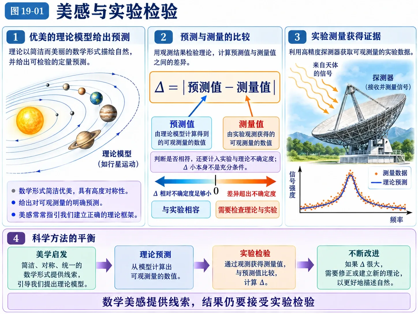 图19-01 美感与实验检验