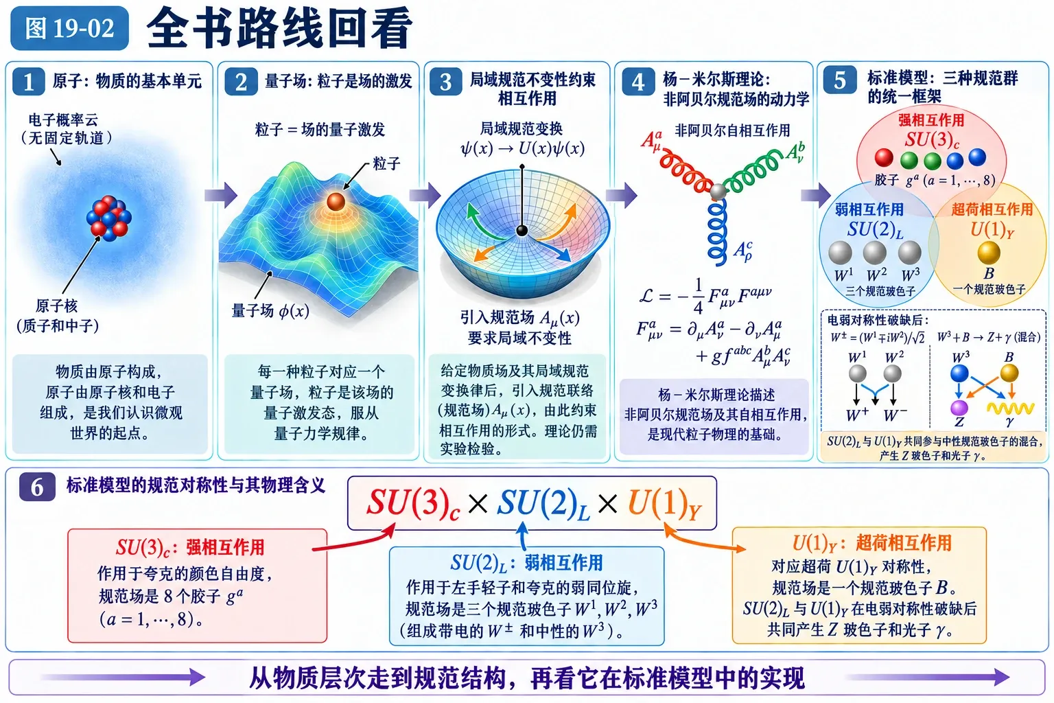 图19-02 全书路线回看